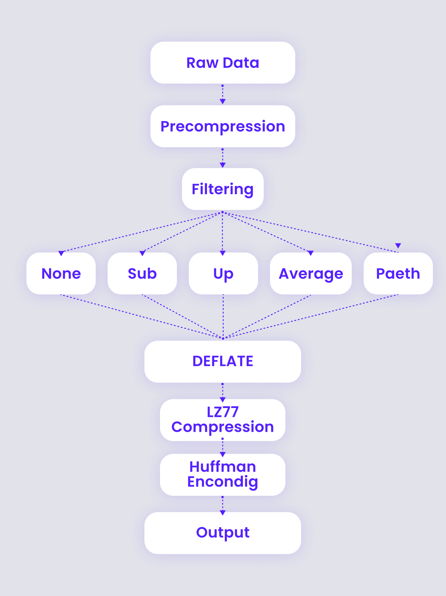 a flow chart that shows the compression algorithm of PNG images, displaying filtering, compression, and hoffman-encoding